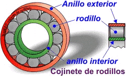 Cojinete de rodil