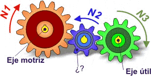 Engranaje loco