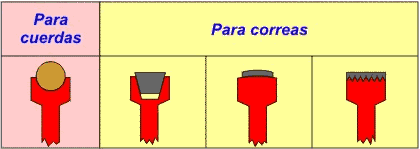 Tipos de gargantas de las poleas
