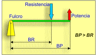 Palanca con el BP>BR
