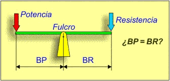 Palanca con los brazos iguales