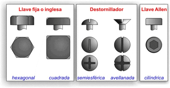 Tipos de cabeza