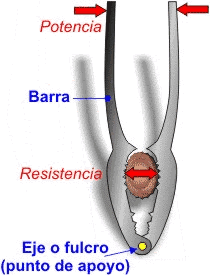Cascanueces. Ejemplo de uso de la palanca