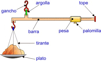 Operadores de una balanza