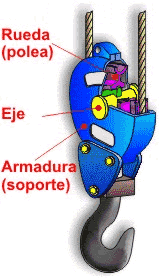 Polea. Ejemplo de uso de la rueda