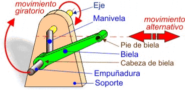 Sistema biela-manivela