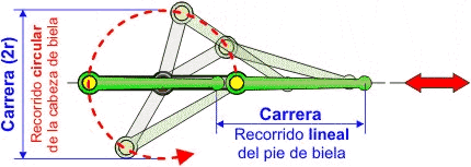 Carrera del mecanismo biela-manivela