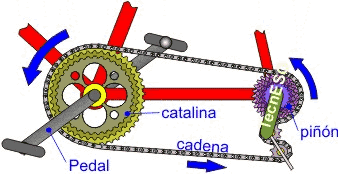 Cambio de velocidades de una bicicleta