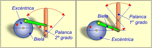 Sistema excntrica biela palanca