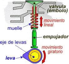 Distribucin de un motor de automvil