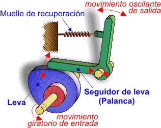 Mecanismo leva-palanca