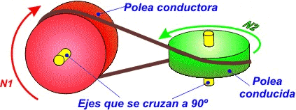 Ejes que se cruzan a 90º