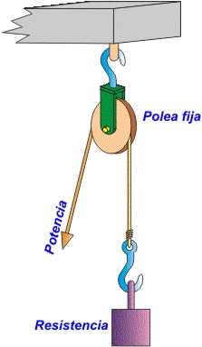 Polea fija de cable para elevacin de cargas