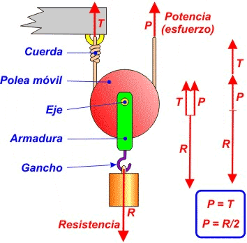 Polea móvil