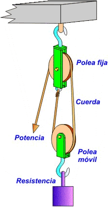 Polipasto de dos poleas