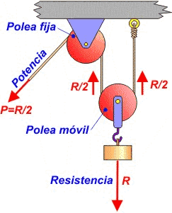 Polipasto de dos poleas