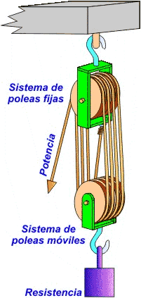 Polipasto de varias poleas fijas y móviles