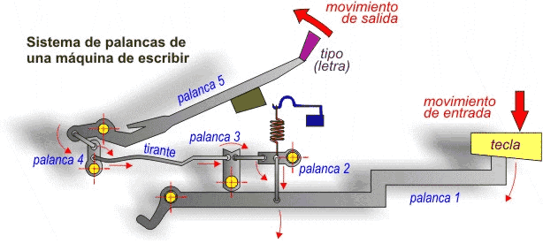 Sistema de palancas de una mquina de escribir mecnica