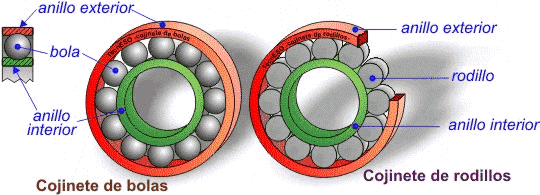 Cojinetes