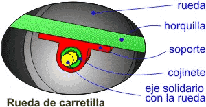 Eje-cojinete de una carretilla 