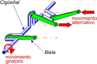 Sistema biela-manivela con cigüeñal