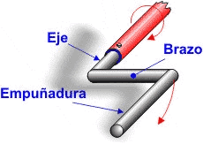 Partes de la manivela