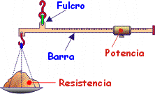 Elementos de la palanca