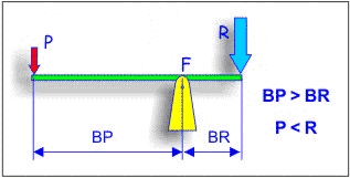 Palanca primer grado con fulcro cerca de la resistencia