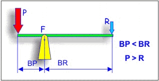 Palanca primer grado con fulcro cerca de la potencia