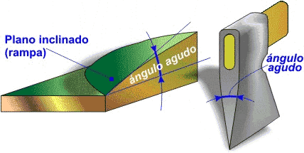 Planos inclinado