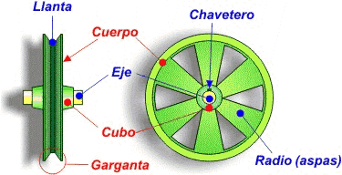 Partes de una polea