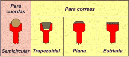 Tipos de gargantas para poleas