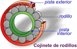 Cojinete de rodillos