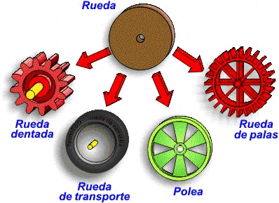 Tipos de ruedas