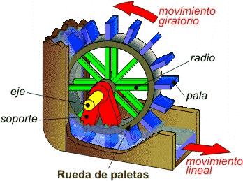 Rueda de palas