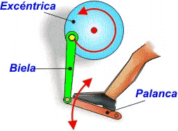 Excntrica biela