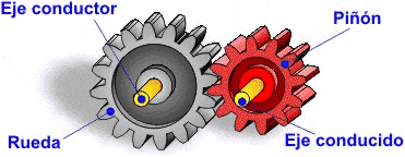 Mecanismo tren de engranajes