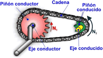 Transmisin de movimiento giratorio por cadena-pin