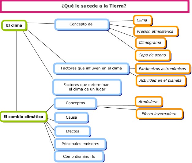 Mapa conceptual