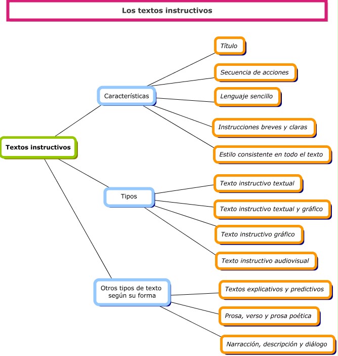 Mapa conceptual