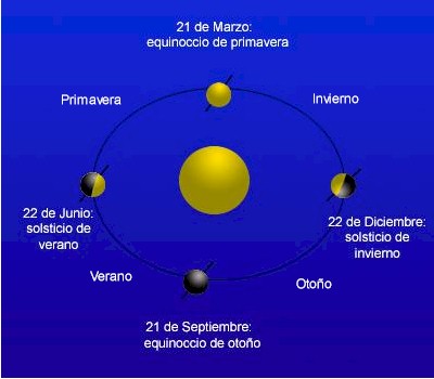 Equinocios y solsticios.